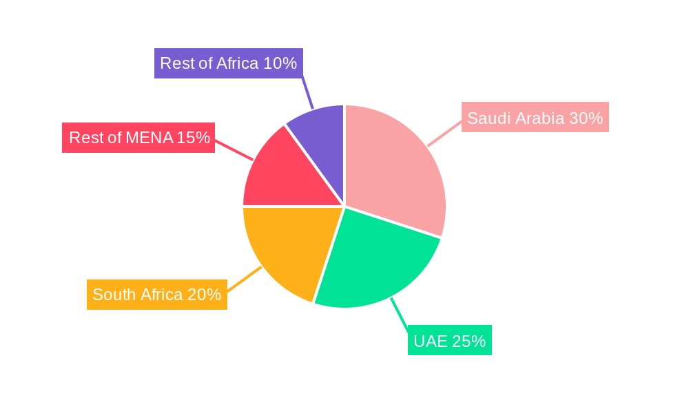 Middle-East and Africa Optical Imaging Industry Regional Share