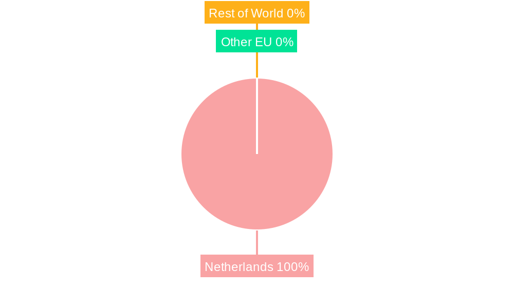 Netherlands Cardiovascular Devices Market Regional Share