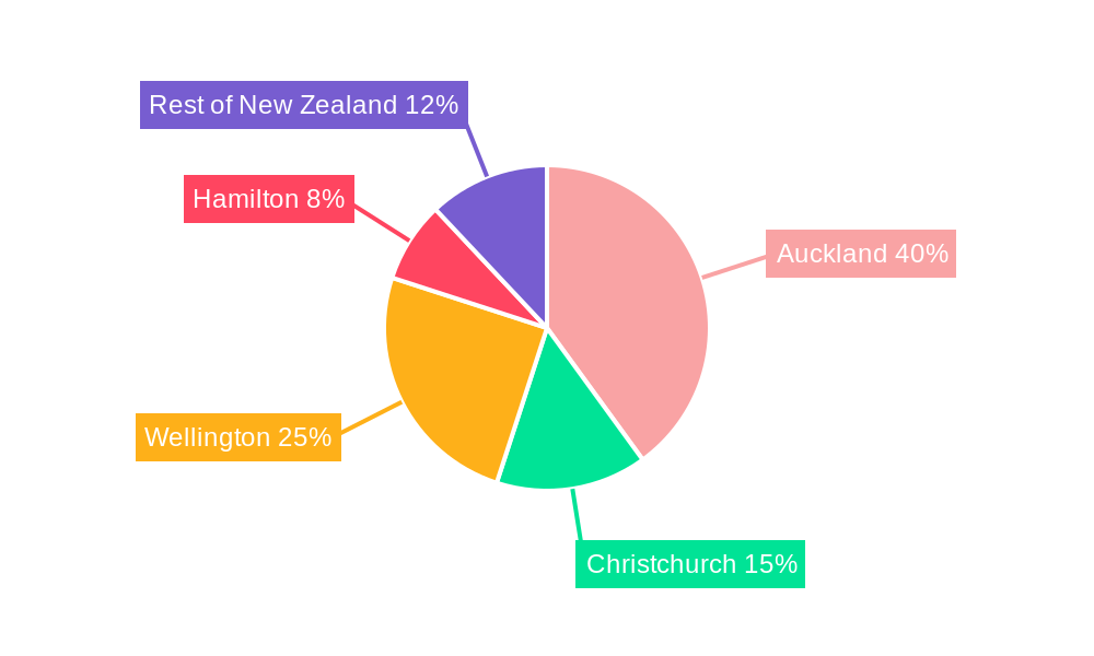 New Zealand Data Center Market Regional Share