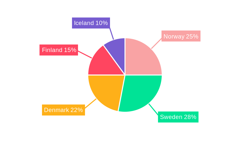 Nordic Countries Renewable Energy Market Regional Share