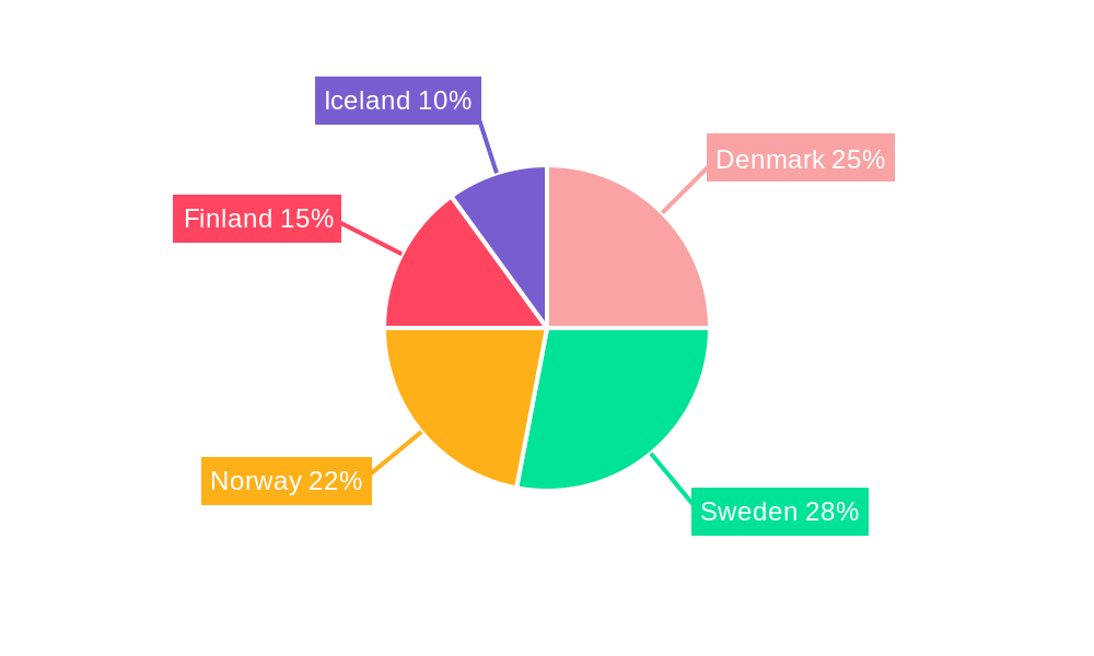 Nordic Plastic Bottles Market Regional Share