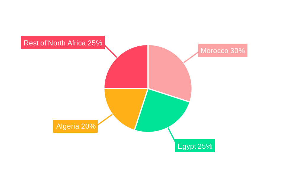 North Africa Green Energy Industry Regional Share