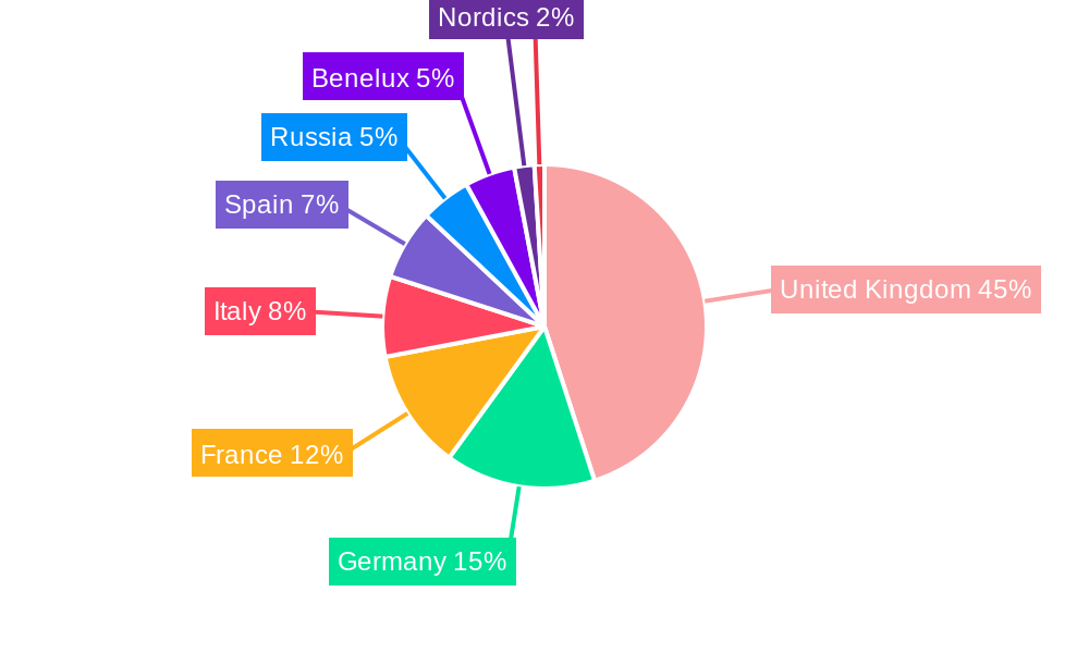 Oil and Gas Industry in UK Regional Share