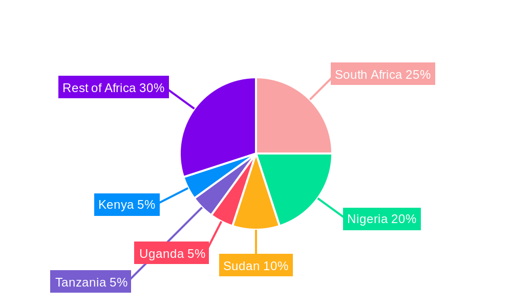 Oil and Gas Market in Africa Regional Share