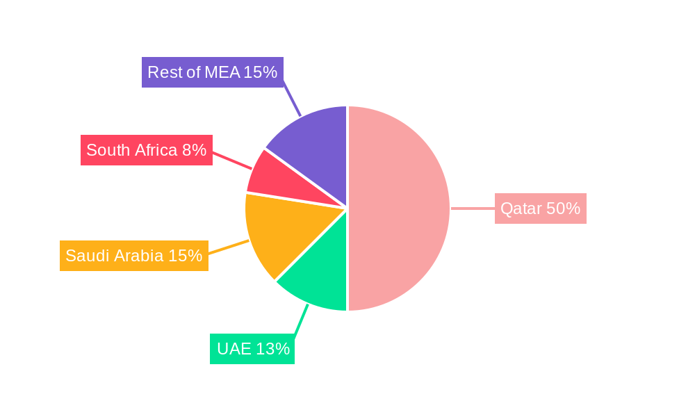 Qatar Poultry Meat Market Regional Share