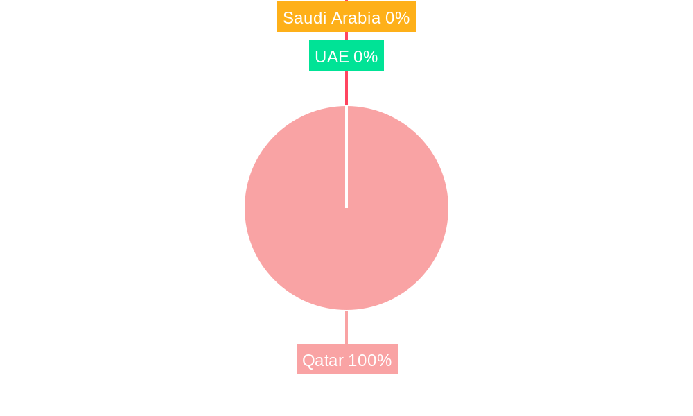 Qatari Luxury Goods Market Regional Share