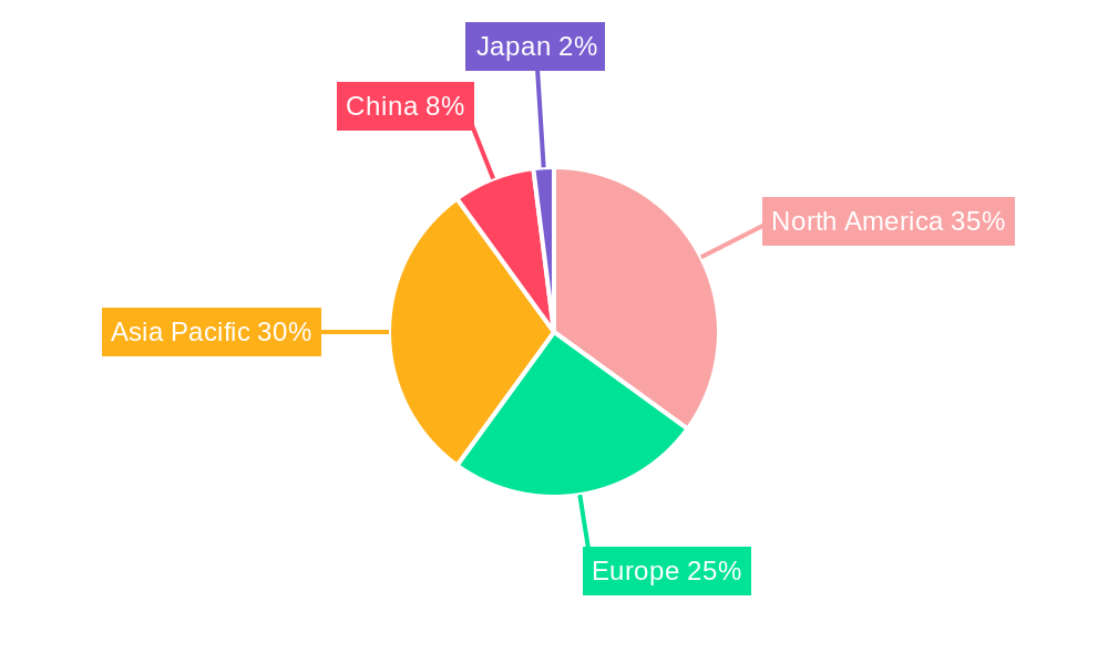 RAM Market Regional Share