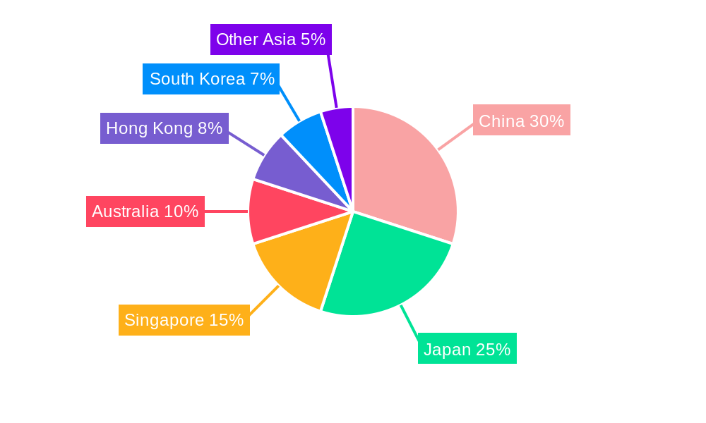 REIT Market in Asia Regional Share
