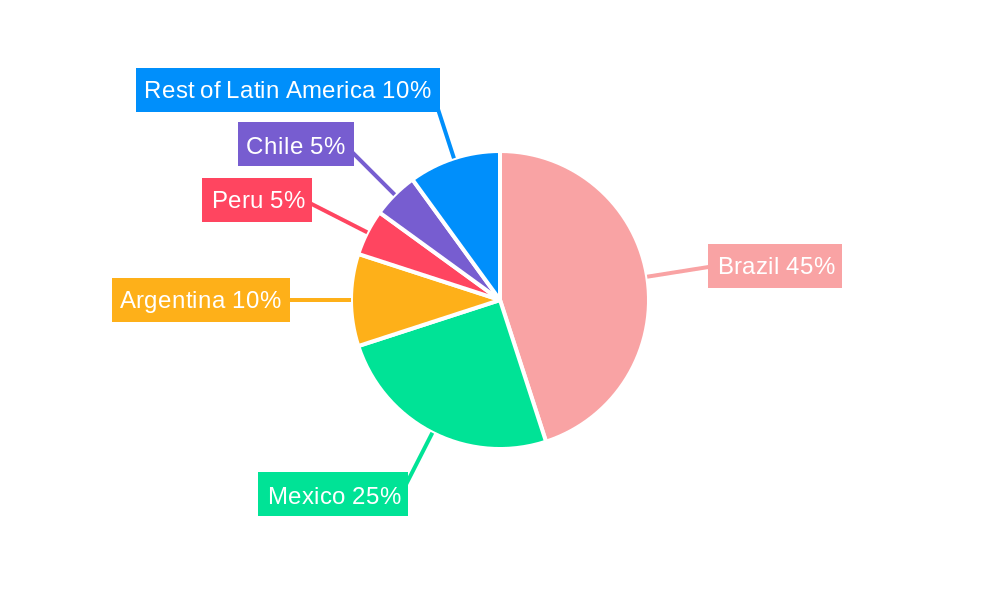 Residential Real Estate Market in Latin America Regional Share