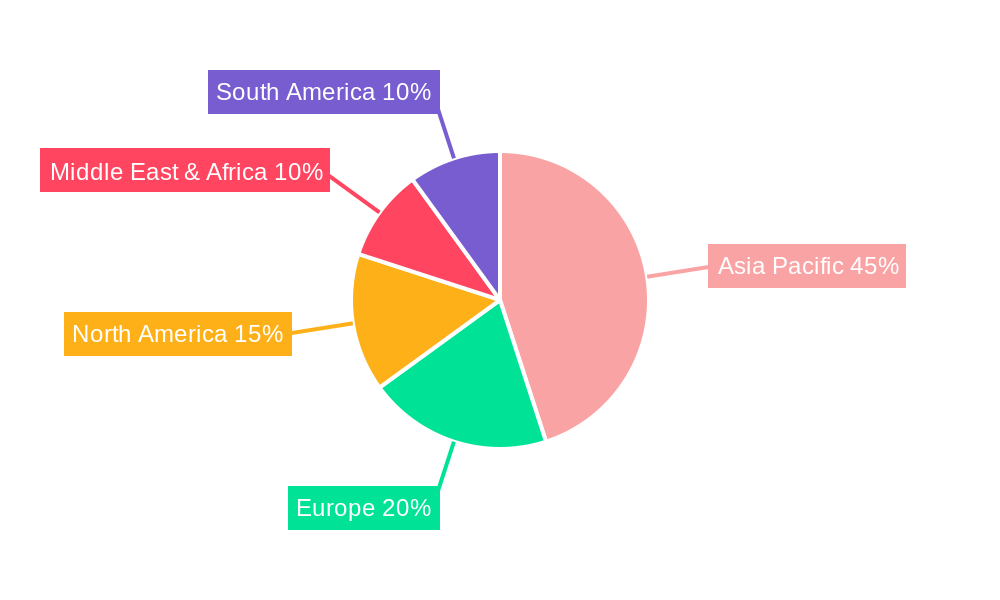 Retail Business in Thailand Market Regional Share