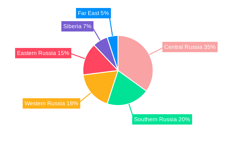 Russia Car Insurance Market Regional Share