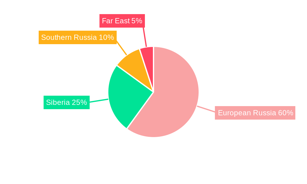Russian Federation Oil and Gas Downstream Market Regional Share