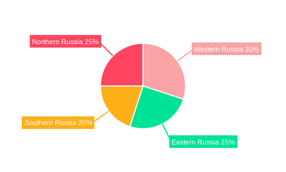 Russian Mining Machine Industry Regional Share