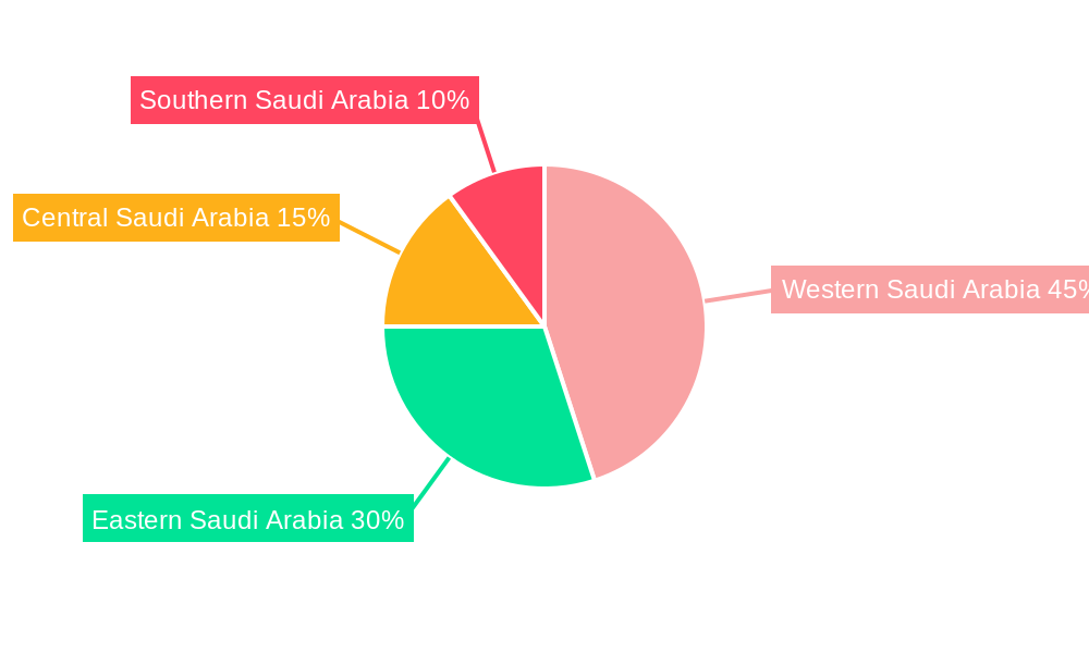 Saudi Arabia Respiratory Devices Industry Regional Share