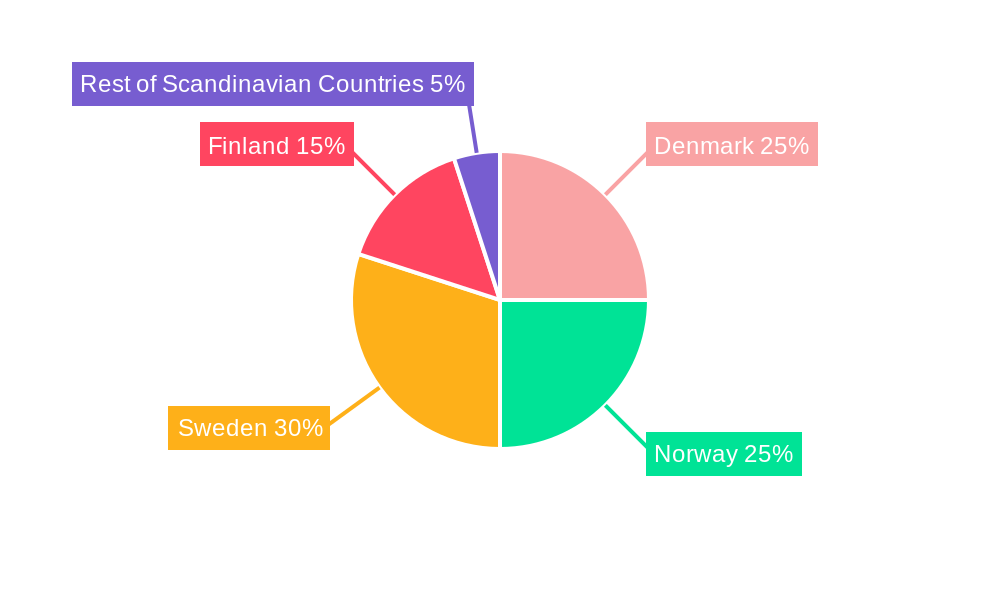 Scandinavian Electric Fireplace Market  Regional Share