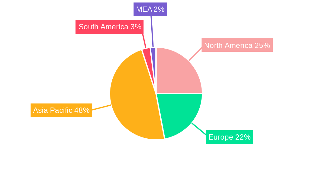 Secondary Battery Industry Regional Share