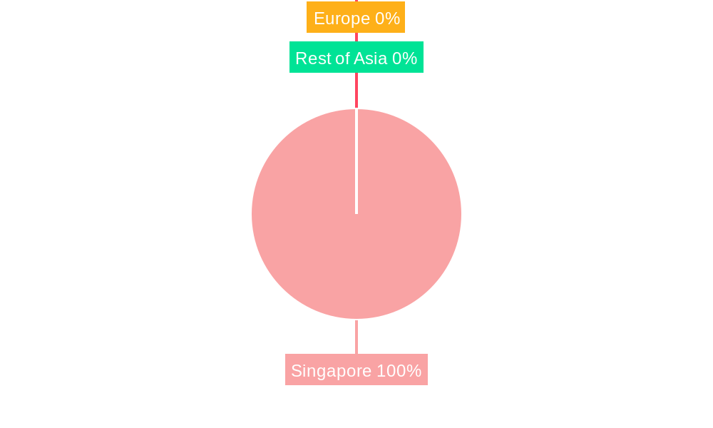 Singapore Fintech Market Regional Share