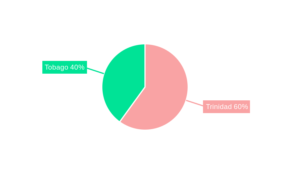 Solar Energy in Trinidad and Tobago Market Regional Share