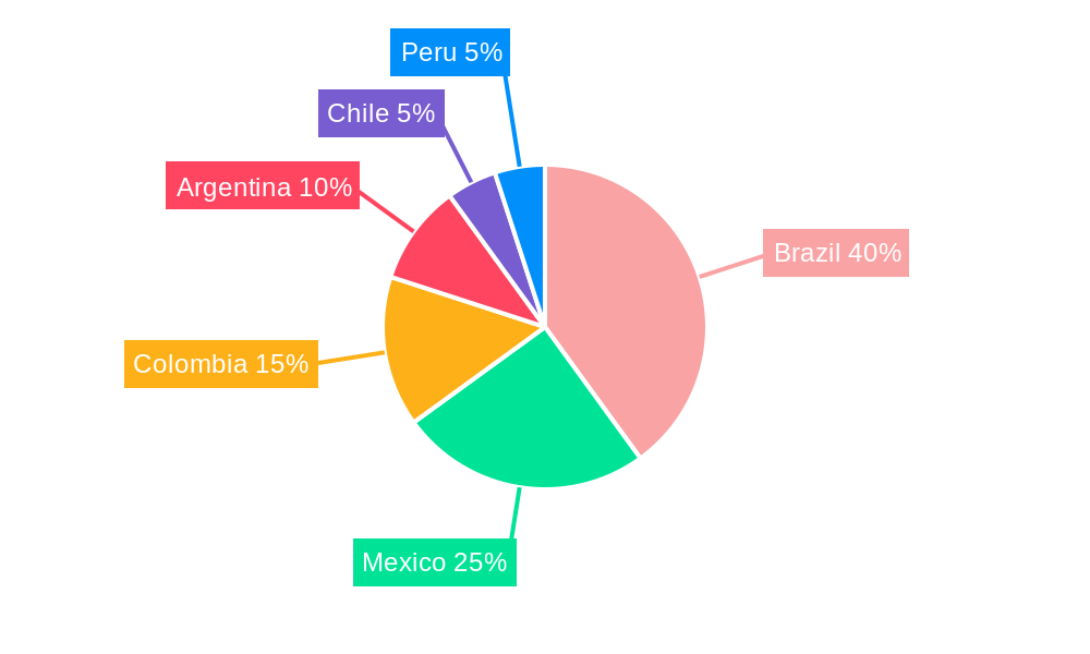 South America Challenger Banks Market Regional Share
