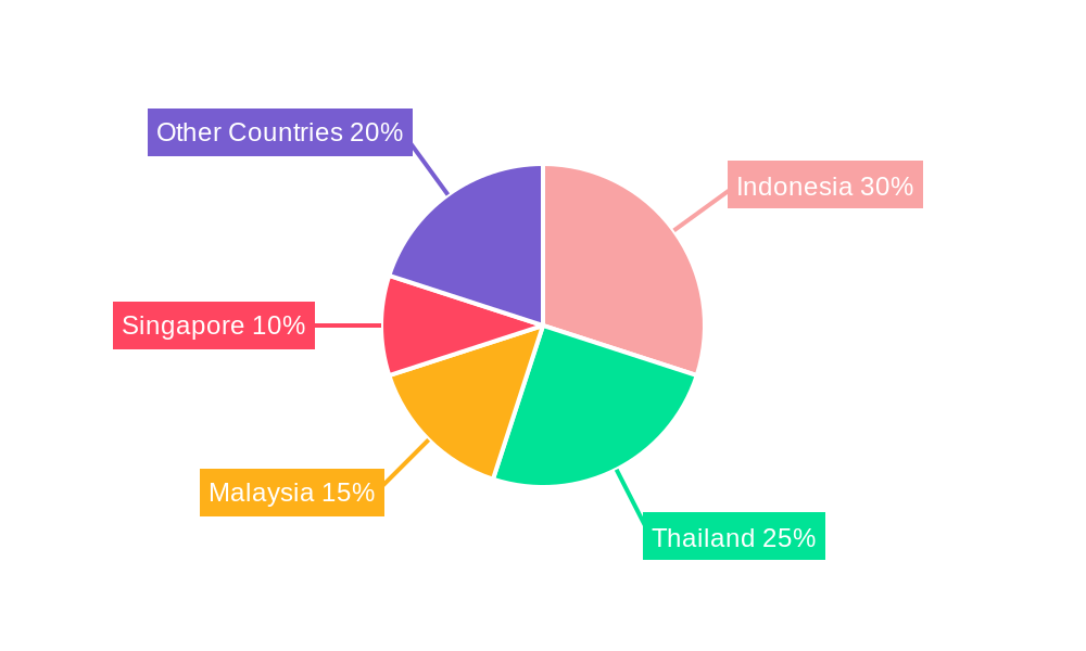 South East Asia Packaging Corrugated Market Regional Share