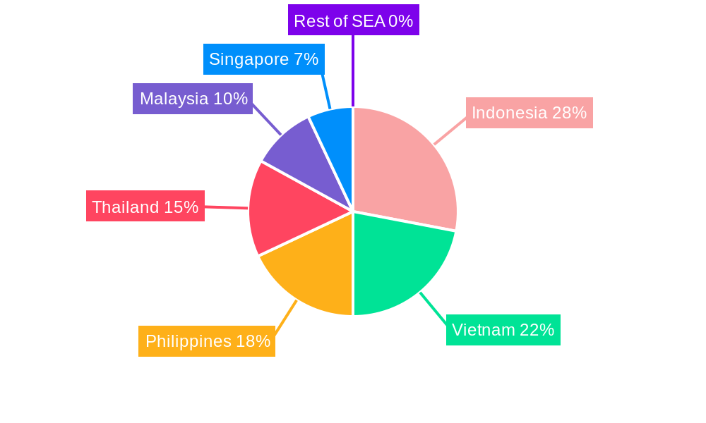 Southeast Asia Cross-border E-commerce Market Regional Share
