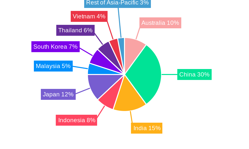 Sports Drink Market in APAC Regional Share