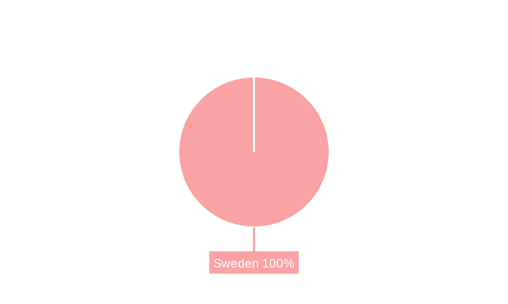 Sweden Ophthalmic Devices Market Regional Share