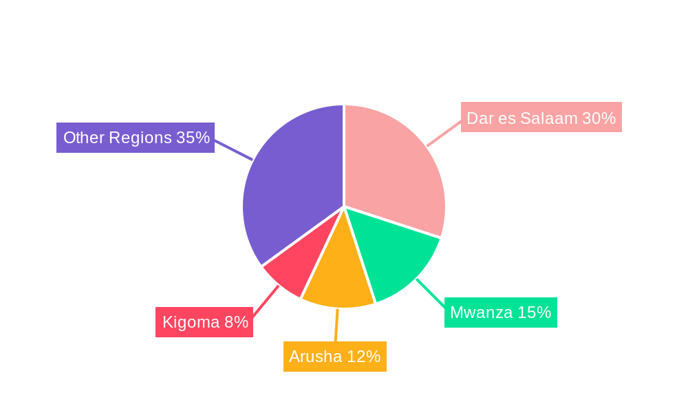 Tanzania Fruits and Vegetables Industry Regional Share