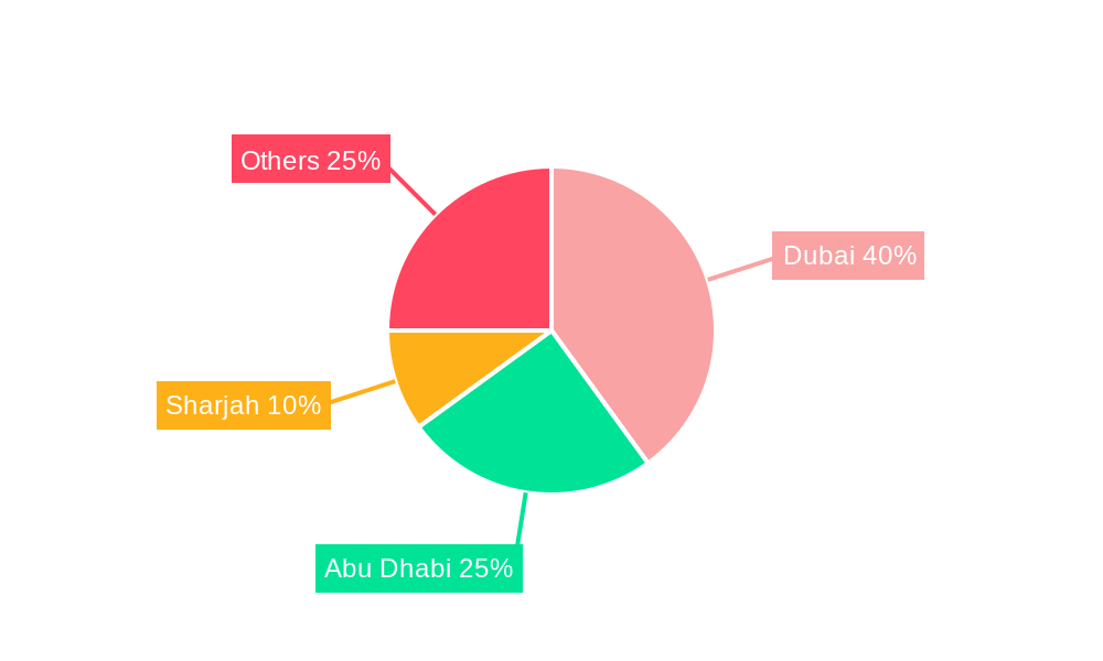 UAE Home Furniture Market Regional Share