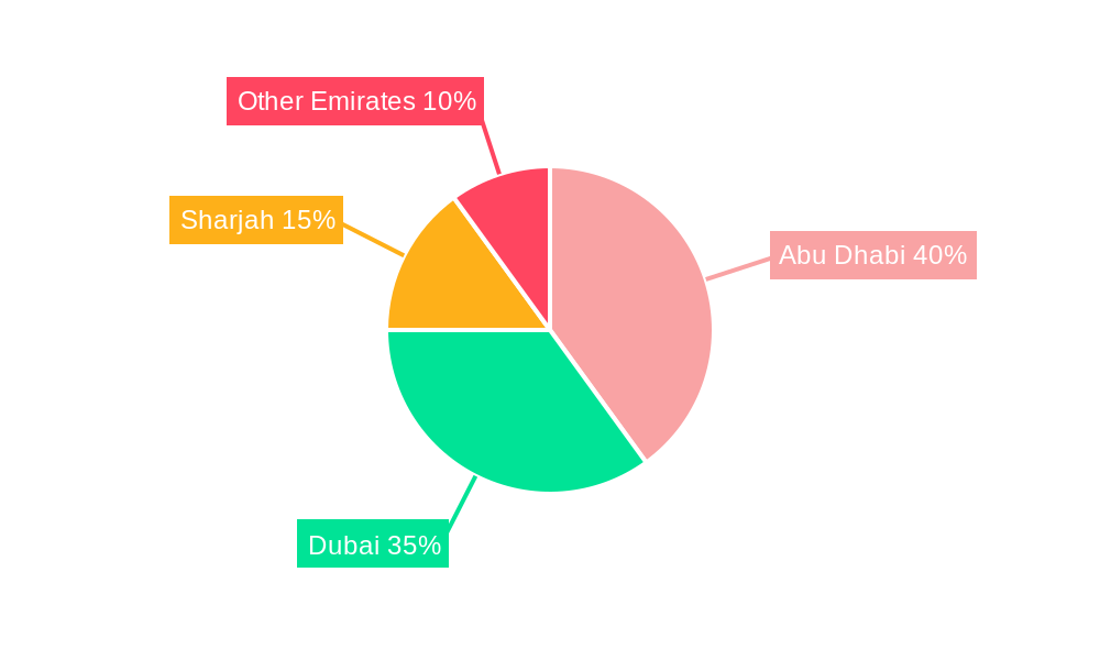 UAE Industrial Waste Management Market Regional Share