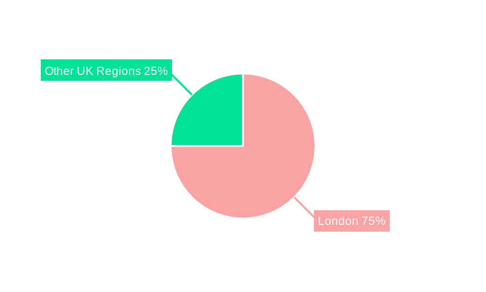 UK Hedge Funds Industry Regional Share