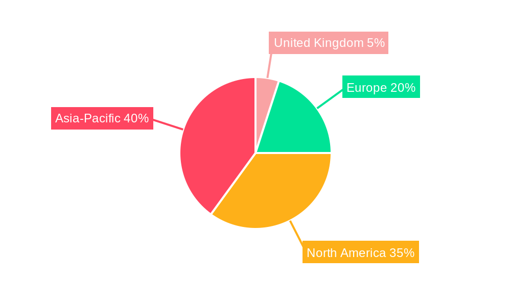 UK Wearable Technology Market Regional Share