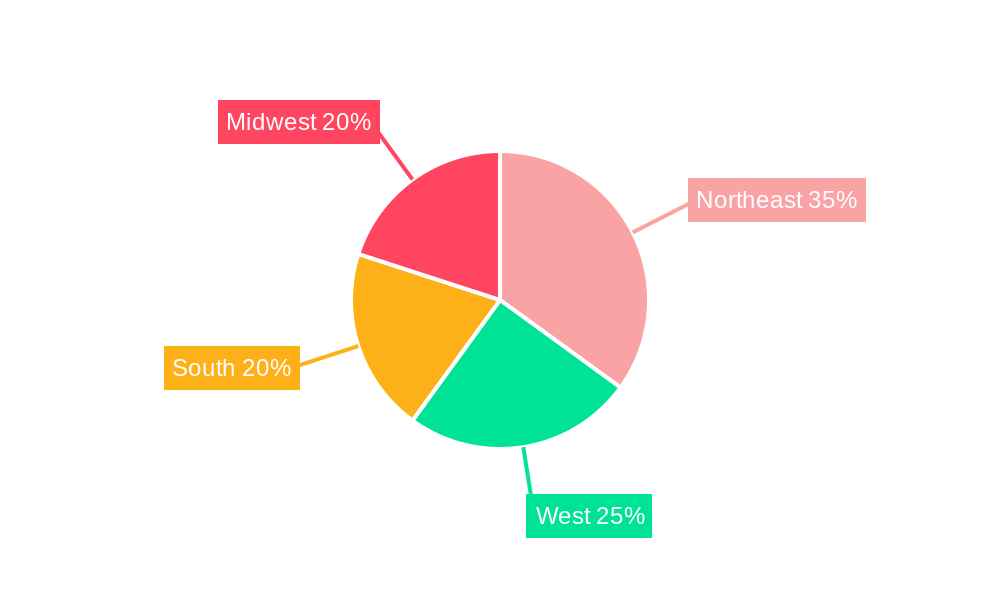 United States Private Banking Market Regional Share