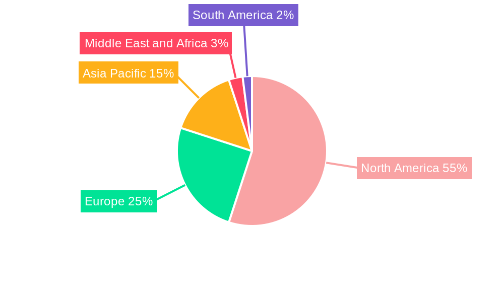 United States Respiratory Devices Market Regional Share