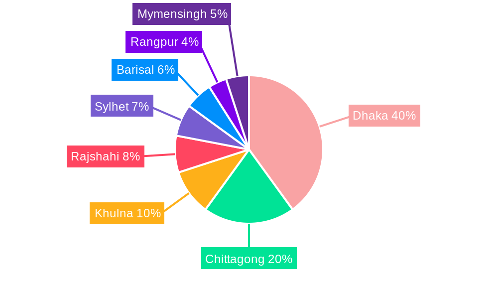 Vehicle Insurance Market in Bangladesh Regional Share