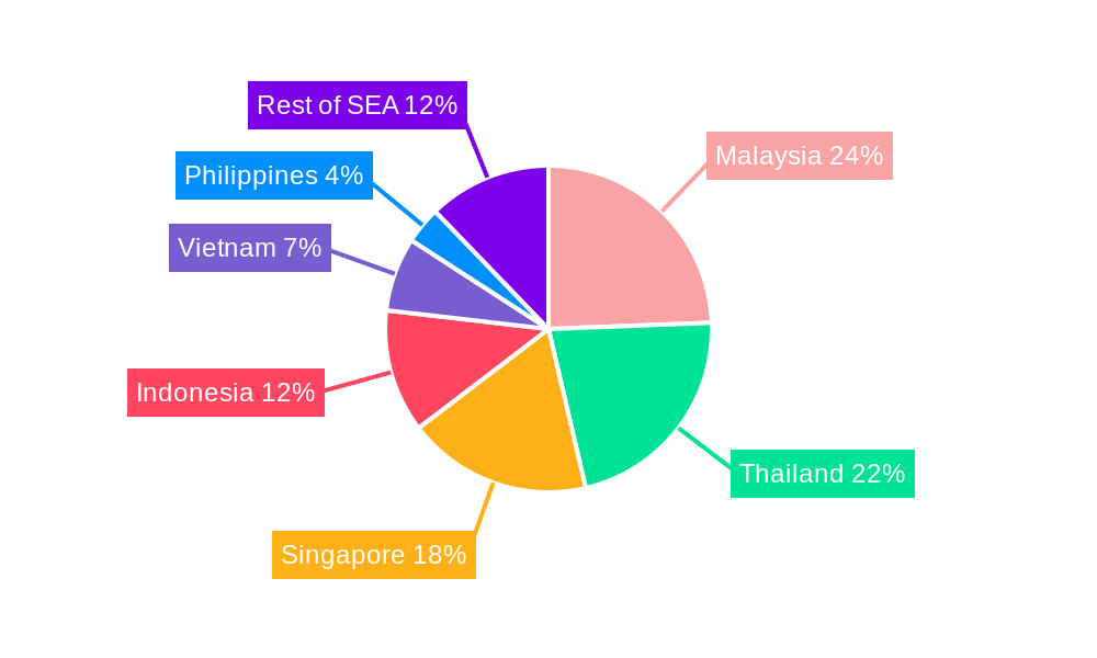 Warehouse Automation Market in Southeast Asia Regional Share